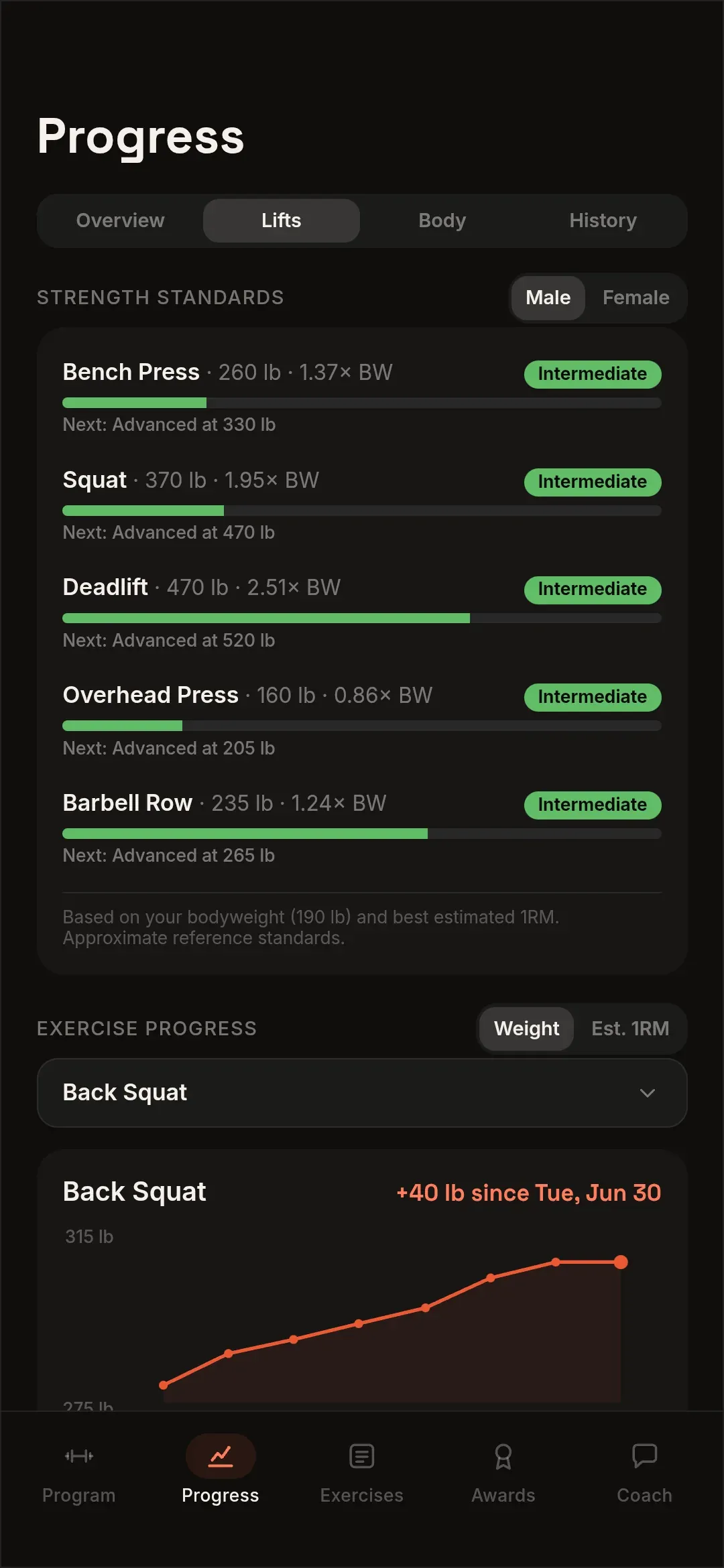 The Progress tab in Alpha Lifts, rating bench press and squat against bodyweight as strength standards, with the weight where the next band starts.